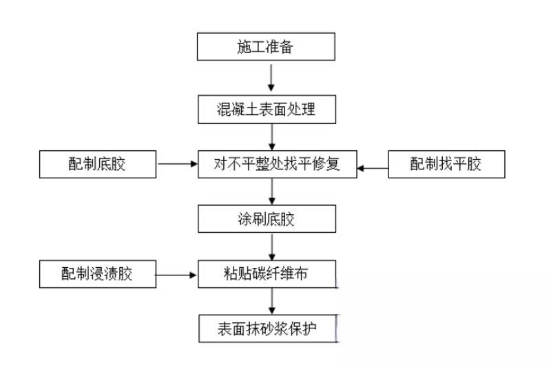 解放碳纤维加固的优势以及使用方法